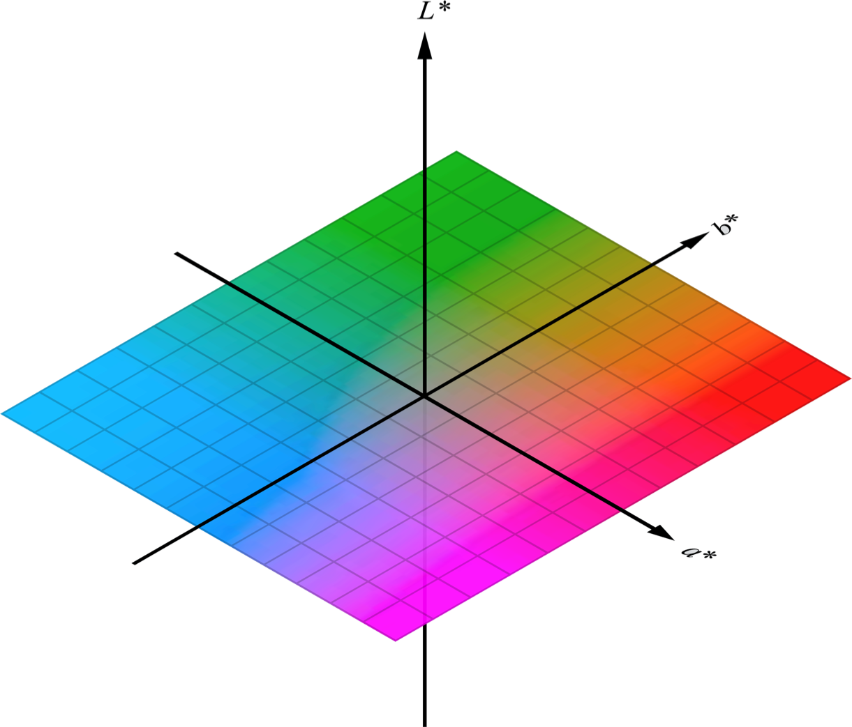  A 3D representation of the CIELAB color space. It shows a color model where the vertical axis (L*) represents lightness, and the color dimensions (a* and b*) are plotted on the horizontal axes. The a* axis goes from green to red, and the b* axis goes from blue to yellow, forming a color plane at an L* value. The spread of colors transitions smoothly from one hue to another, demonstrating the model's ability to encompass the full range of human color perception. Nilsjohan, CC BY-SA 4.0 <https://creativecommons.org/licenses/by-sa/4.0>, via Wikimedia Commons