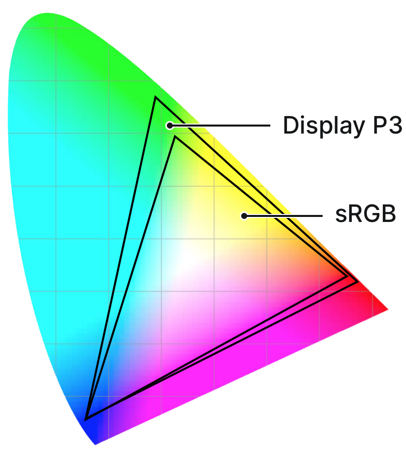 A photo of the CIE XYZ gamut, and how sRGB and Display P3 fit into them.